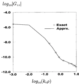Fig. 9.  Magnitude  of  the  Green’s  function  for  the  scalar  potential,  GZe,  for  a  VED,  traditional  representation