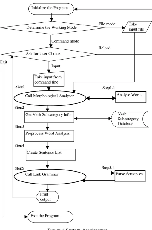 Figure 4 System Architecture 