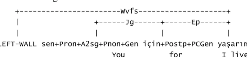 Figure 15 Linking Requirements of Adjectives Adj :(<affix-bound> &amp;  (({EA-} &amp; A+) or  