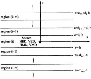 Fig. 2.  The  Green's  functions for the  horizontal  (a)  electric and  (b)  magnetic  potentials  in  the  source  layer (i=2);  magnitude and  phase