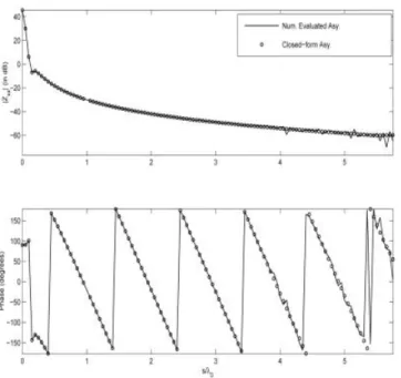 Figure 3 Input impedance data of a probe-fed L ⫽ 2 cm by W ⫽ 3 cm rectangular antenna on a h ⫽ 0.127 cm thick grounded dielectric slab with