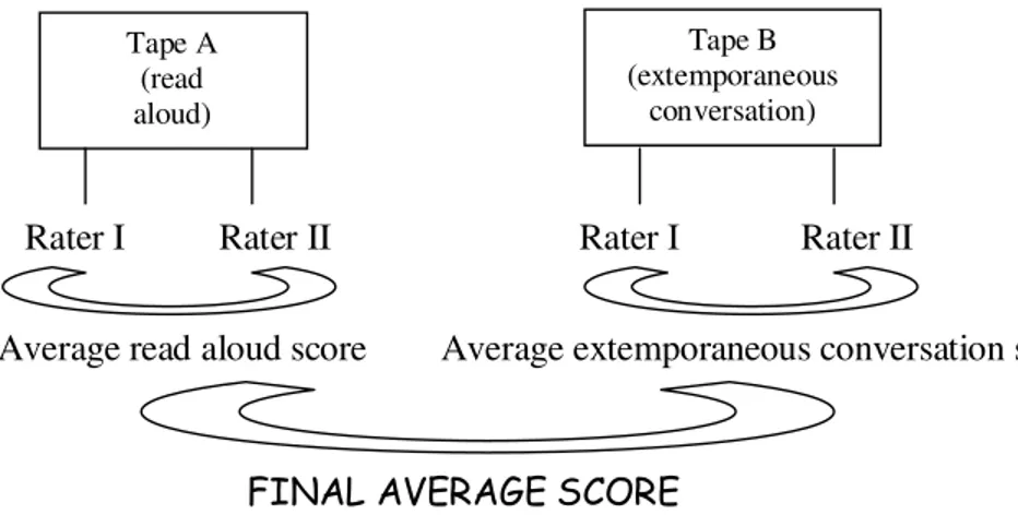Figure 4 Final scoring of the two pronunciation elicitation tasks for an individual participant Tape A (read aloud) Tape B (extemporaneous conversation) 