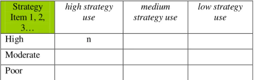 Figure 6 The number of participants at each proficiency level (high-moderate-low) in terms of their  reported frequencies of each strategy item 
