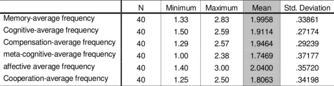 Table 4 Frequency mean for all participants on the whole SILP 