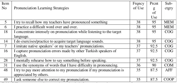 Table 7 The ten most used strategy items by their frequencies and percentages of use 