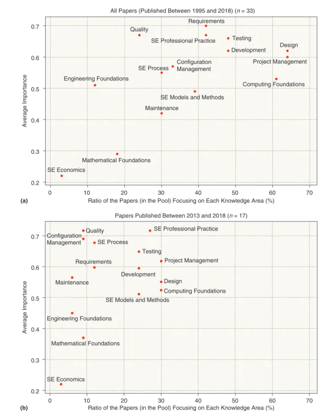 FIGURE 1. The most important skills: (a) data from all the papers versus (b) papers published in the last fi ve years only.