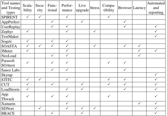 Table 1. Cloud Test tool features  Tool names  and Testing  types   Scala-bility  Secu-rity   Func-tional   Perfor-mance  Live 