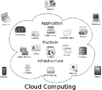 Fig. 1. Cloud computing model [26] 