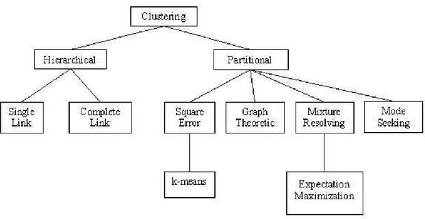 Figure 2.1: Clustering methods [25]