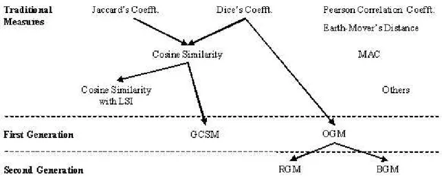 Figure 2.2: Similarity measures [25]
