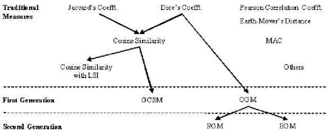 Figure 2.2: Similarity measures [25]