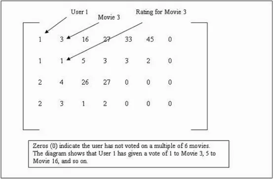 Figure 4.1: Document vector format