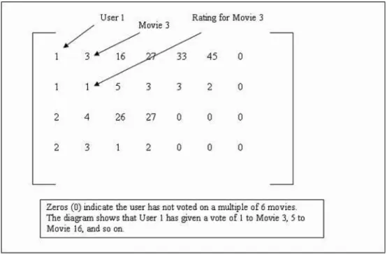 Figure 4.1: Document vector format