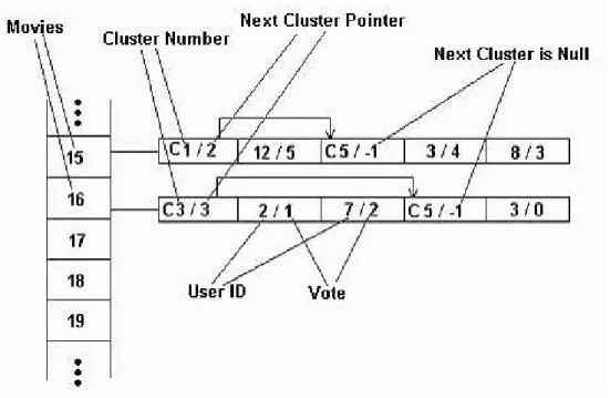 Figure 4.2: Inverted Index with skipping data format