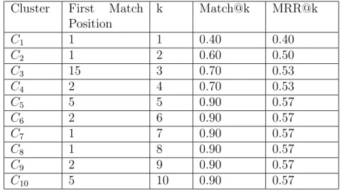 Table 4.1: Match@k and MRR@k values at k-position for sample results Cluster First Match