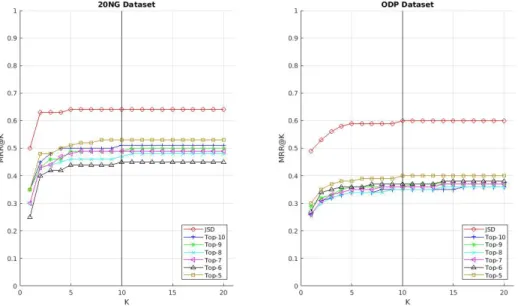 Figure 5.8: Baseline COMBMNZ fusion experiment MRR@k results. Wikipedia categories and JSD important terms are fused.