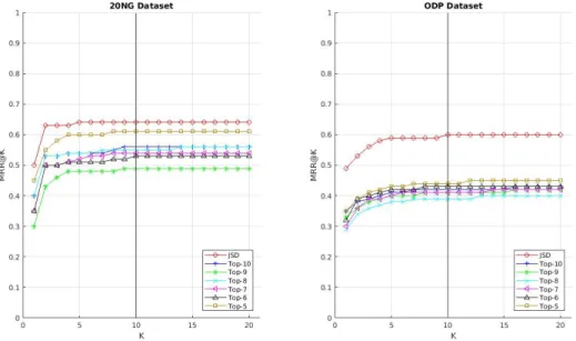 Figure 5.10: Baseline COMBSUM fusion experiment MRR@k results. Wikipedia categories and JSD important terms are fused.