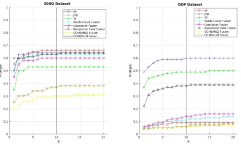 Figure 5.12: Fusion of All Feature Selection Methods Experiment MRR@k Re- Re-sults.