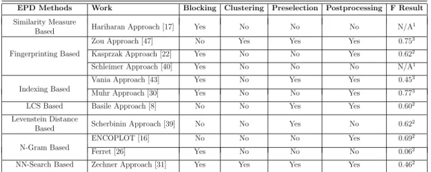 Table 2.1: Summary of external plagiarism detection approaches.