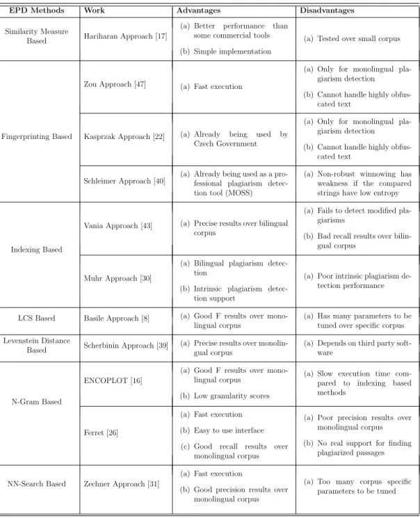 Table 2.2: Overview of external plagiarism detection approaches.