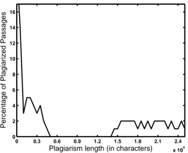 Figure 4.1: Distribution of plagiarized passage lengths in PAN 2009 sample plagiarism dataset we use in experiments.