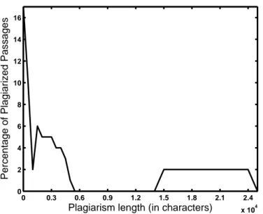 Figure 4.2: Distribution of plagiarized passage lengths in the whole PAN’09 dataset.