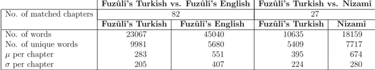Table 4.3: Statistics about used versions of the literary text Leylˆ a and Mecnun.
