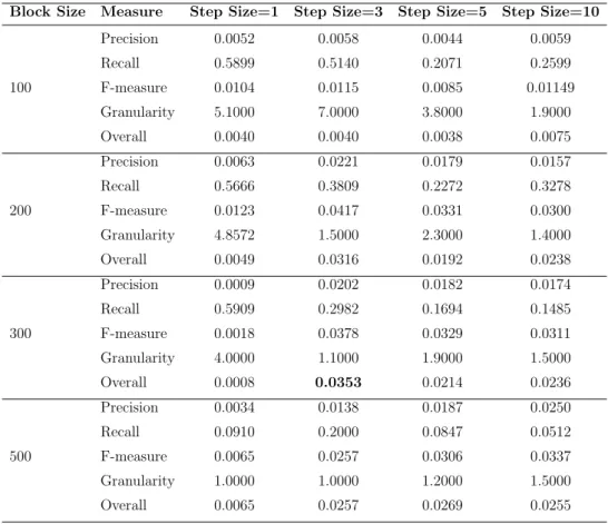 Table 5.1: Evaluation results of the P 2 CD on PAN’09 dataset for diﬀerent block size and step size values.