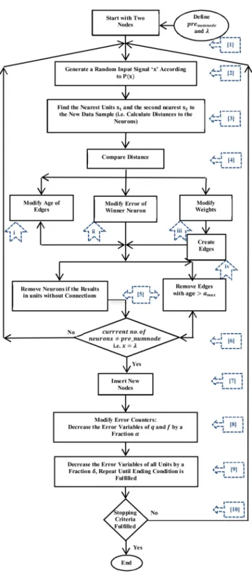 Fig. 1 presents the ﬂowchart of the GNG algorithm and shows that the inactive neurons that do not win during a long time  inter-val may be detected through the GNG algorithm by tracing the