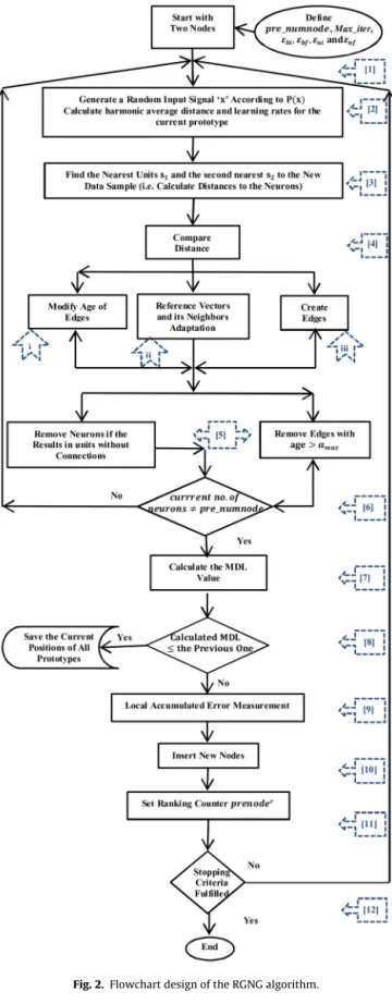 Fig. 2. Flowchart design of the RGNG algorithm.