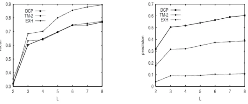 Fig. 4. (Left) Recall vs L and (Right) Precision vs L.