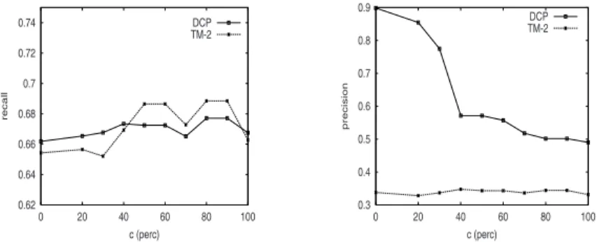 Fig. 5. Comparison of DCP and TM-2 w.r.t. c: (Left) Recall. (Right) Precision.