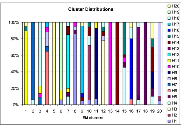 Figure 9: Cluster distribution of hypothetic data of 400 symmetric  interactions (A-B and B-A) of 1000 proteins