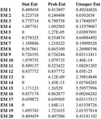 Table 2: Entropy measures. Three different entropy measures of each  clusters obtained at the 10 th  run of the clustering algorithm