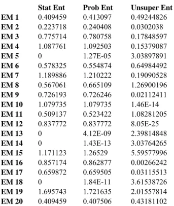 Table 2: Entropy measures. Three different entropy measures of each  clusters obtained at the 10 th  run of the clustering algorithm