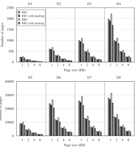 Fig. 7 displays the variation in the percent cutsize improvement of the clustering hypergraph model010000200003000040000Number of pages14Page size (KB)05001000150020002500Number of pagesRB1RB1 with packingRB2RB2 with packingD1D2D3D4D5D6D7D82812481248124814