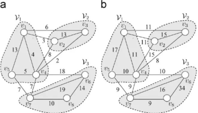 Fig. 2 shows the clustering graph G for the sample network given in Fig. 1. In the ﬁgure, circles denote vertices, and lines denote edges