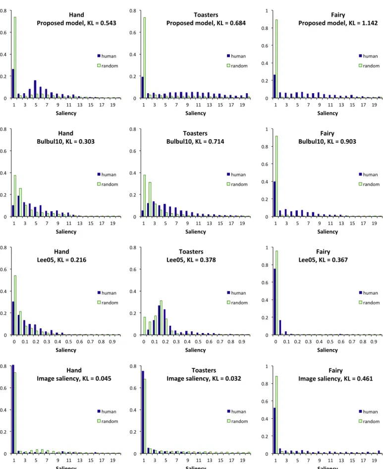 Fig. 9. KL Divergence analysis: saliency distributions of human ﬁxation points vs. saliency distributions of random ﬁxation points.