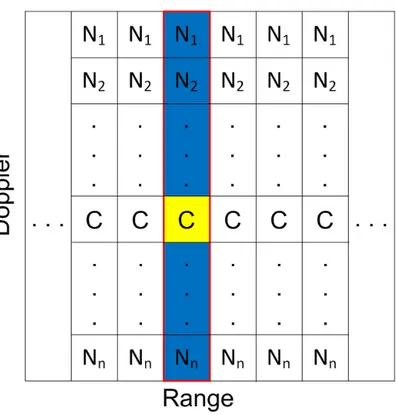 Figure 3.1: Description of Algorithm 1 for no target case with one clutter cell in each range.