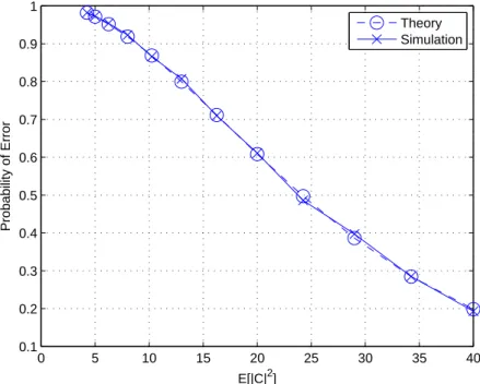 Figure 3.2: Probability of error for Algorithm 1 for no target case with one clutter cell in each range.