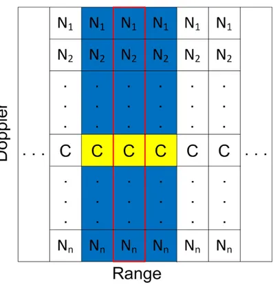 Figure 3.3: Description of Algorithm 2 for no target case with one clutter cell in each range.