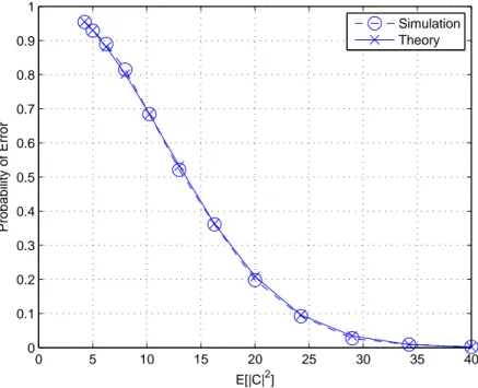 Figure 3.4: Probability of error for Algorithm 2 for no target case with one clutter cell in each range.