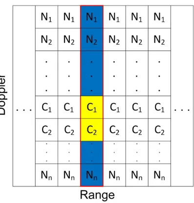 Figure 3.7: Description of Algorithm 1 for no target case with two clutter cells in each range.