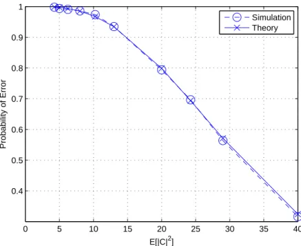 Figure 3.8: Probability of error for Algorithm 1 for no target case with two clutter cells in each range.