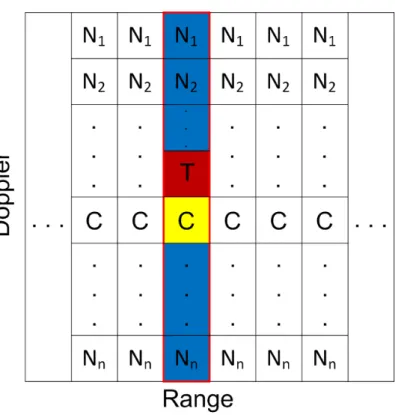 Figure 3.12: Description of Algorithm 1 for one target case with one clutter cell in each range.