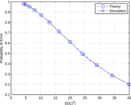 Figure 3.13: Probability of error for Algorithm 1 for one target case with one clutter cell in each range.