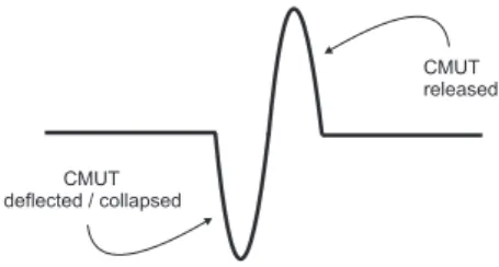 Fig. 1. An ideal pressure pulse in time generated by a CMUT, when a voltage pulse excitation is applied between CMUT electrodes.