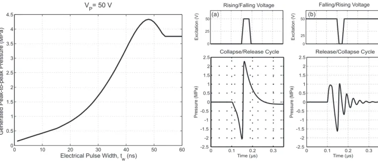 Fig. 2. Effect of the electrical voltage pulse width on generated peak-to-peak pressure amplitude when CMUTs are driven with a 50V electrical pulse
