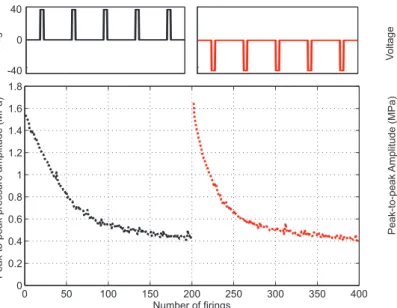Fig. 6. Peak-to-peak amplitude of the transmitted pressure pulses by the fabricated CMUT element as a function of firings for 200 consecutive positive polarity voltage pulse excitations followed by 200 negative polarity voltage pulse excitations