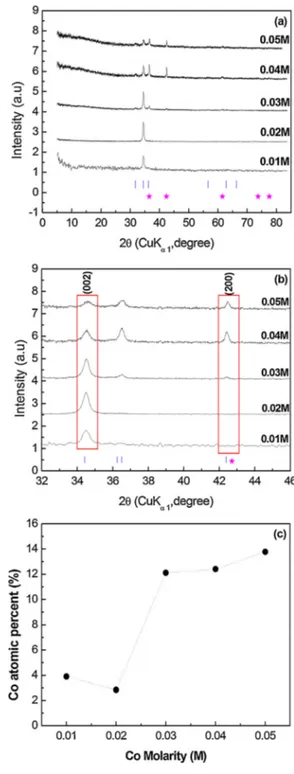 Fig. 1. X-ray diffraction patterns of Co:ZnO thin ﬁlms (a), and intensity differences of (0 0 2) and (2 0 0) peaks for the ﬁlms (b).“|” and “” symbols indicate the reference for ZnO (JCPDS 36-1451) and for CoO (JCPDS 43-1004), respectively